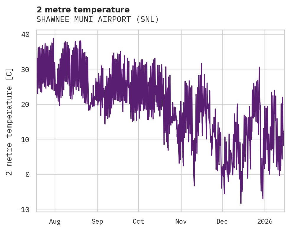 Temperature obs for SHAWNEE MUNI AIRPORT
