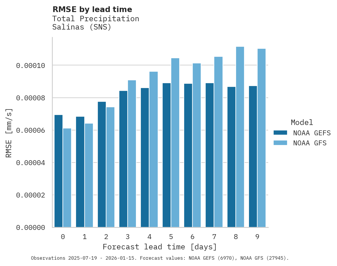 Precipitation RMSE by lead time for Salinas