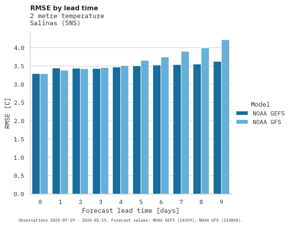 Temperature RMSE by lead time for Salinas
