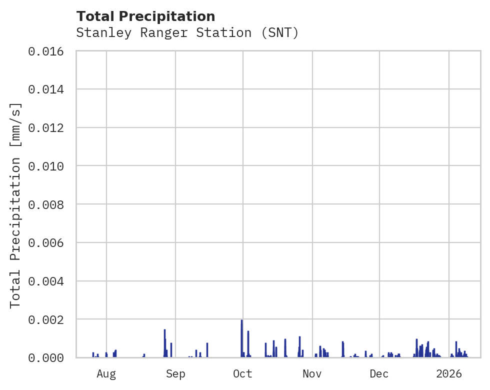 Precipitation obs for Stanley Ranger Station