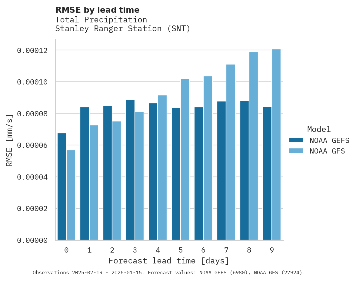 Precipitation RMSE by lead time for Stanley Ranger Station
