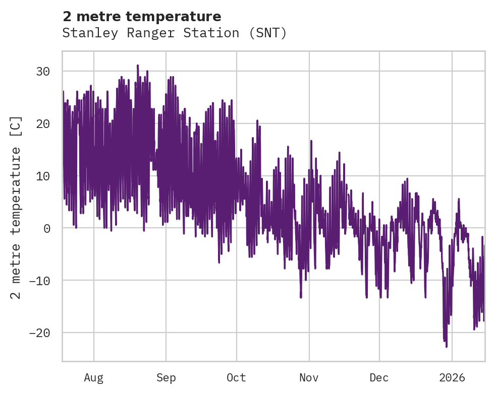 Temperature obs for Stanley Ranger Station