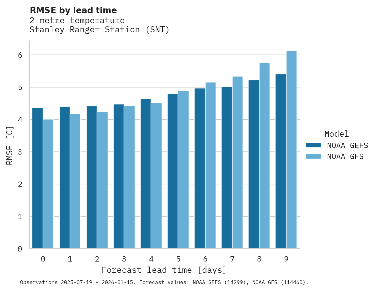 Temperature RMSE by lead time for Stanley Ranger Station