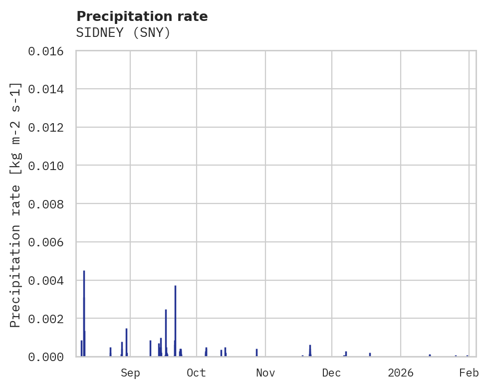Precipitation obs for SIDNEY