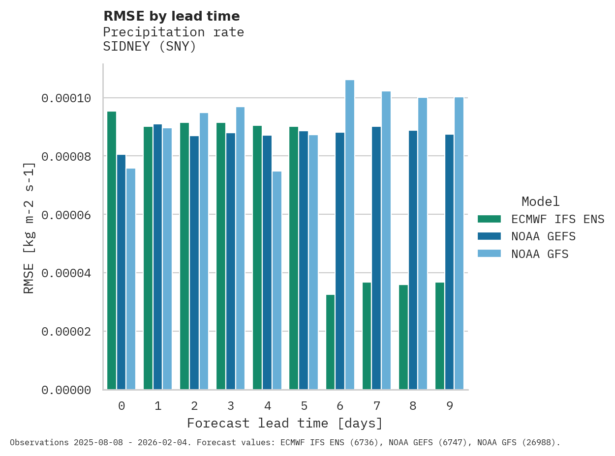Precipitation RMSE by lead time for SIDNEY