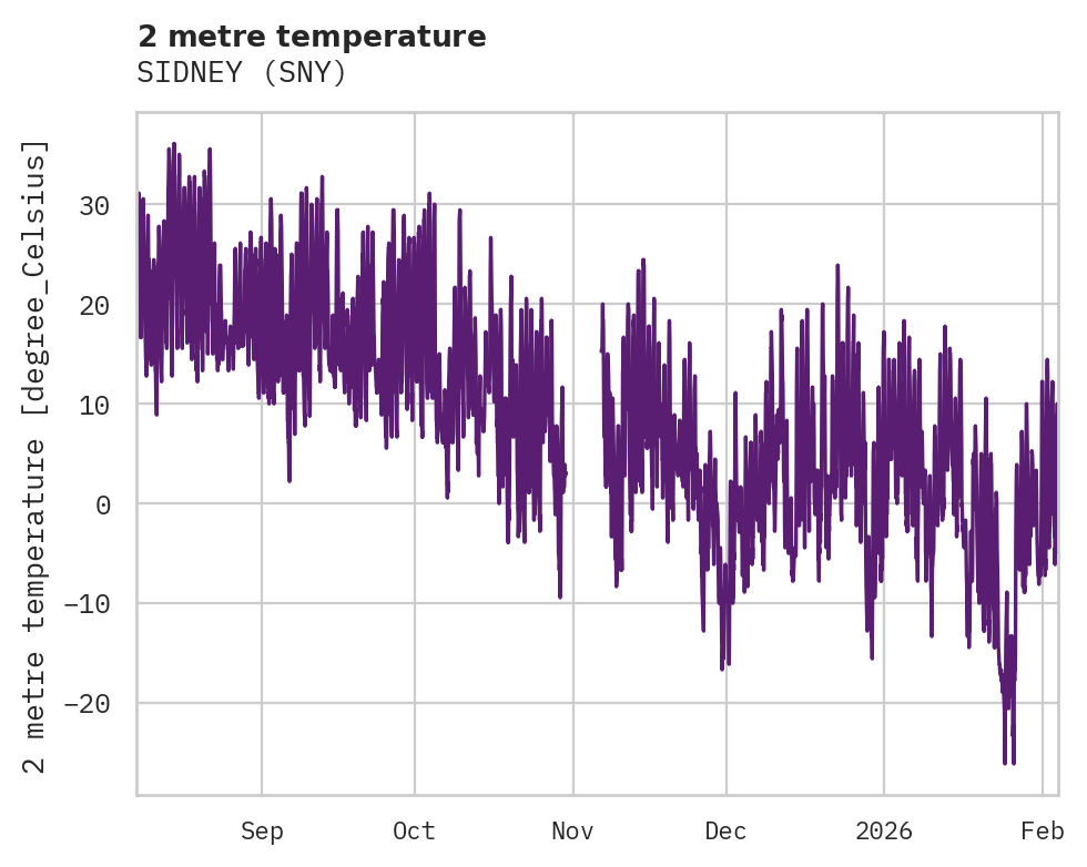Temperature obs for SIDNEY