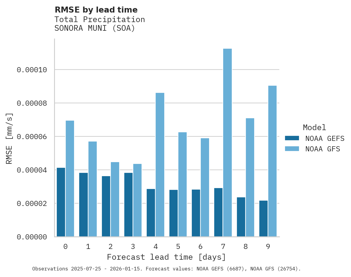 Precipitation RMSE by lead time for SONORA MUNI