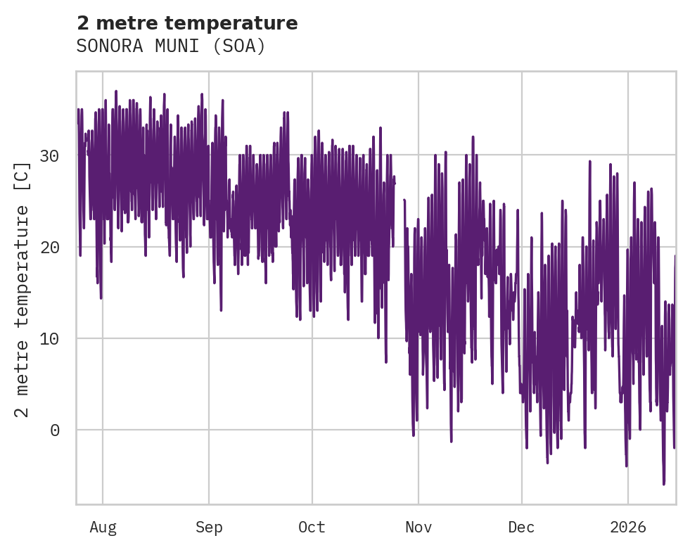 Temperature obs for SONORA MUNI