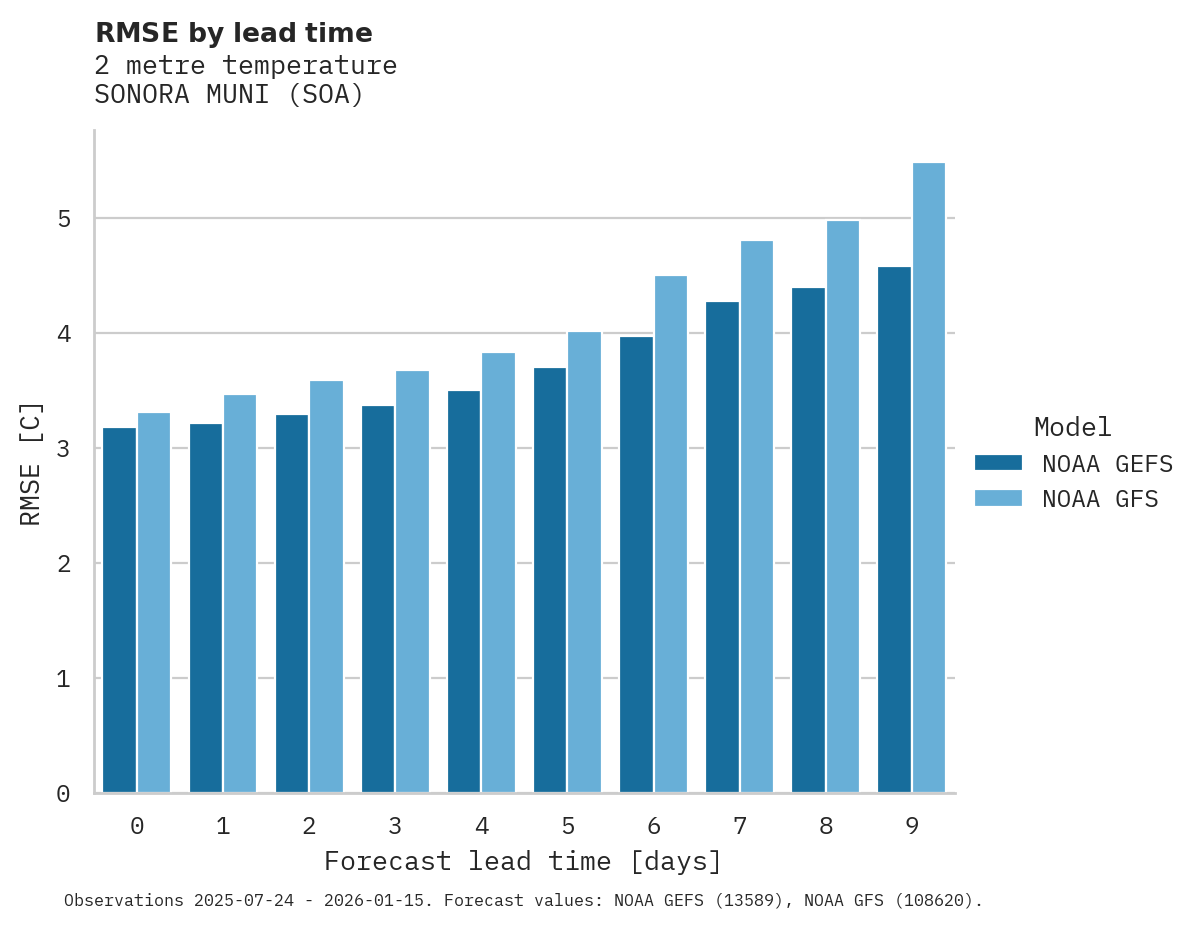 Temperature RMSE by lead time for SONORA MUNI