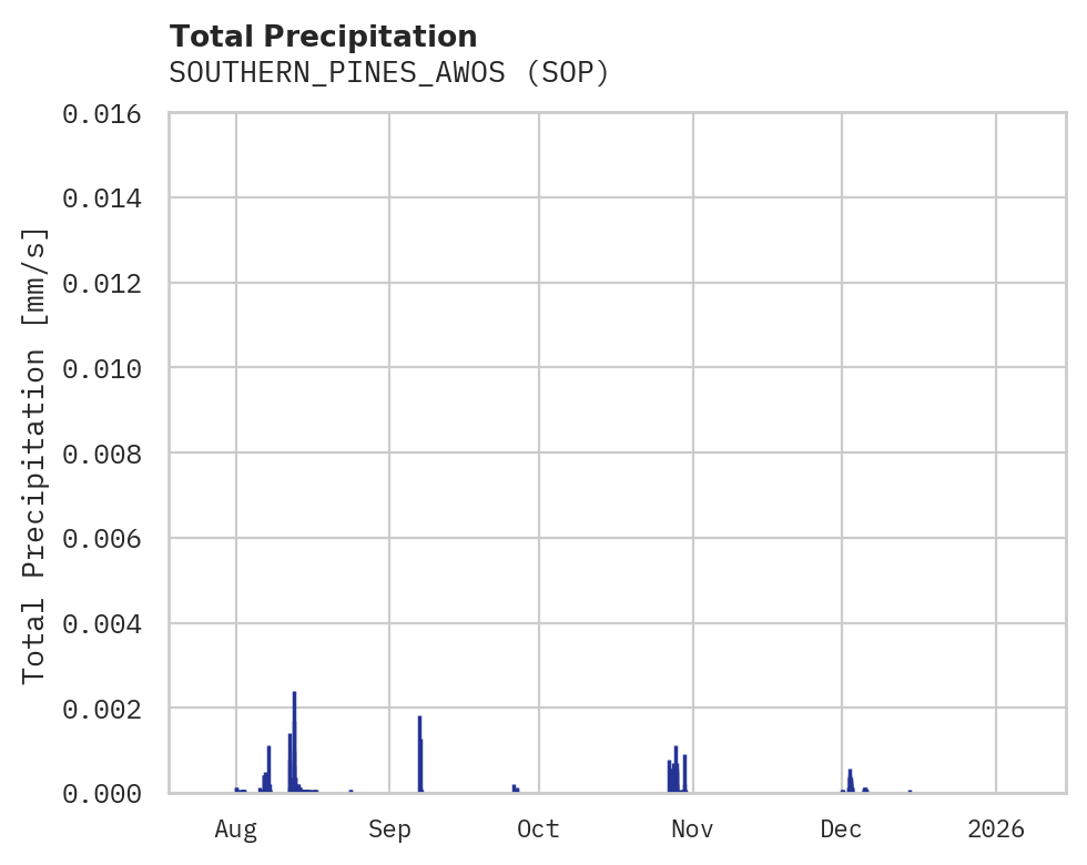 Precipitation obs for SOUTHERN_PINES_AWOS