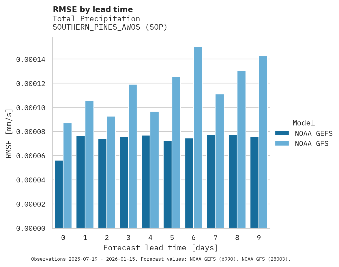 Precipitation RMSE by lead time for SOUTHERN_PINES_AWOS