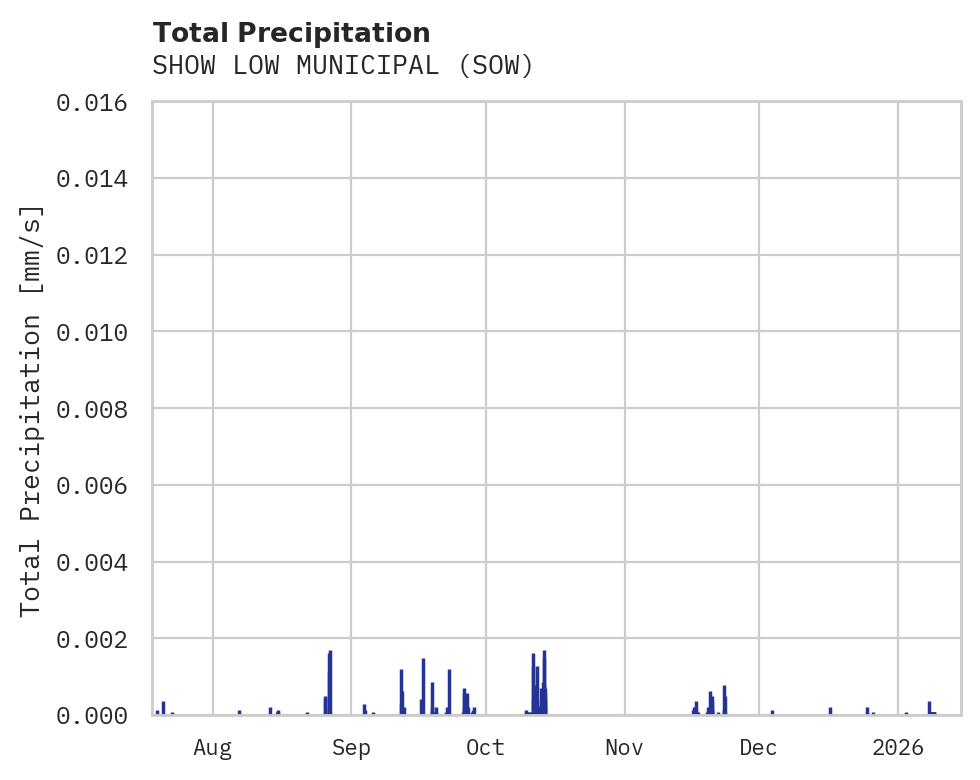 Precipitation obs for SHOW LOW MUNICIPAL