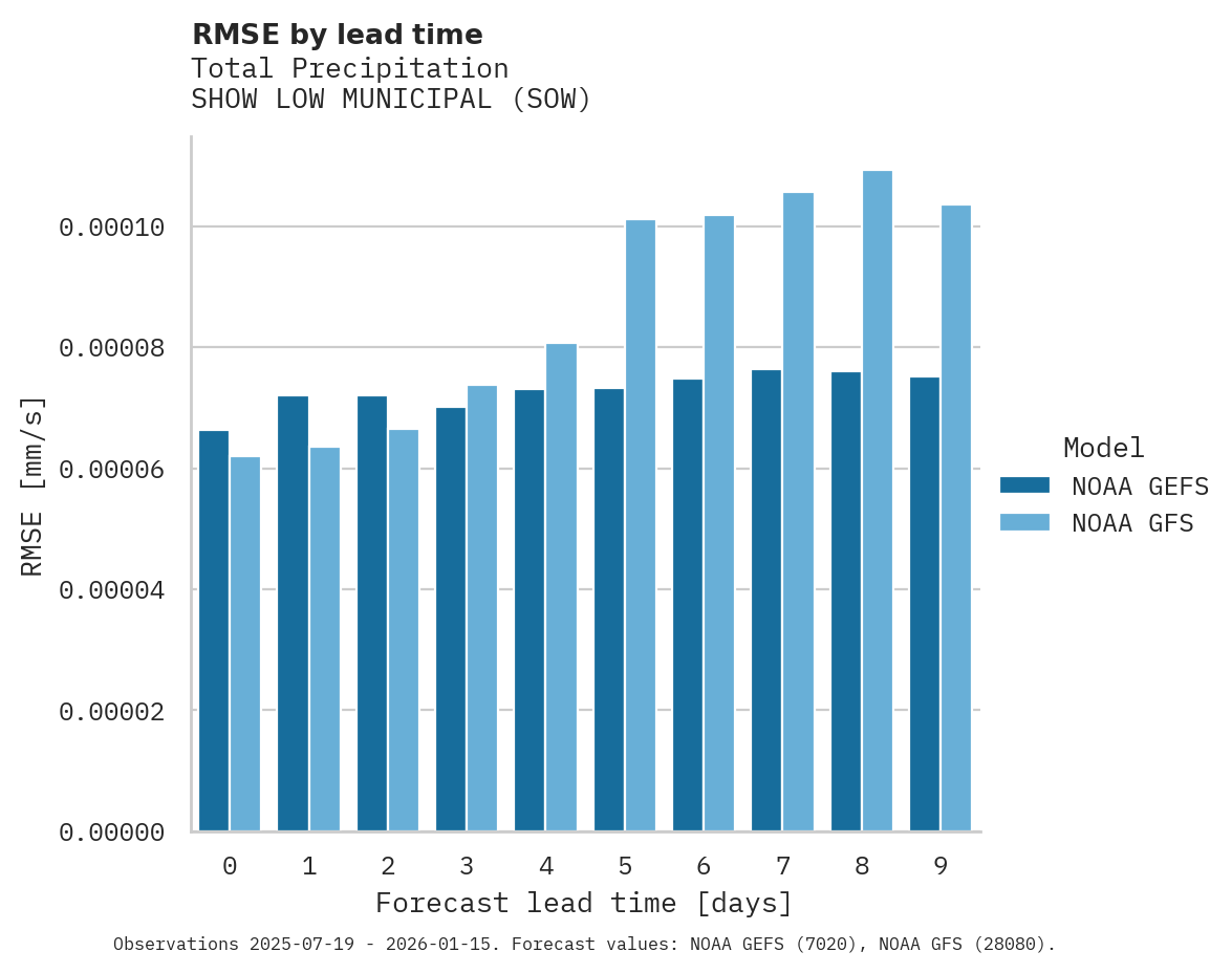 Precipitation RMSE by lead time for SHOW LOW MUNICIPAL