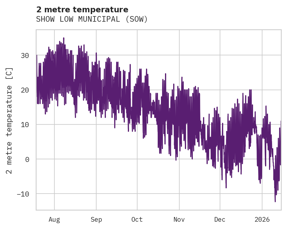 Temperature obs for SHOW LOW MUNICIPAL
