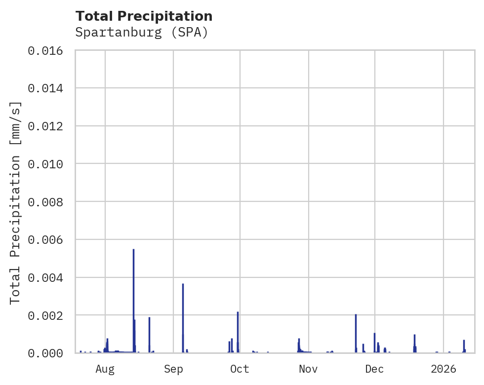 Precipitation obs for Spartanburg