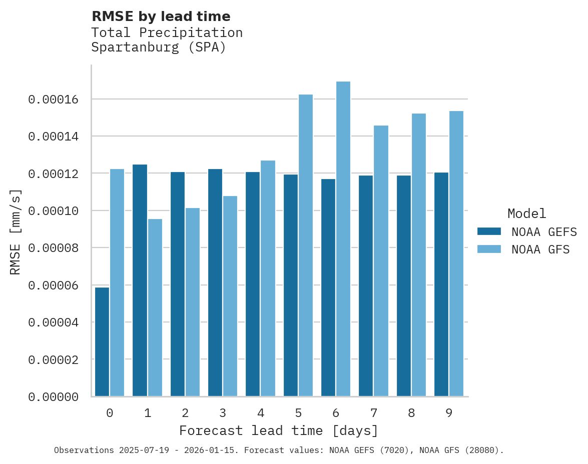 Precipitation RMSE by lead time for Spartanburg