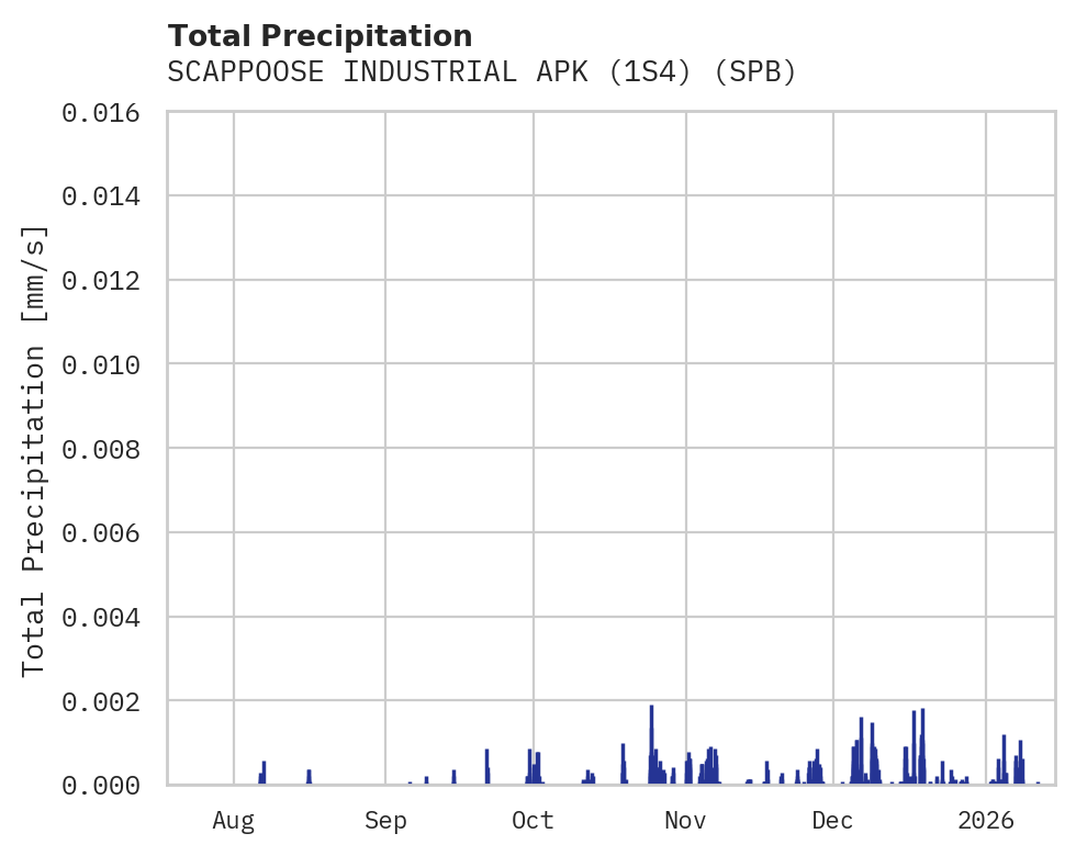 Precipitation obs for SCAPPOOSE INDUSTRIAL APK (1S4)