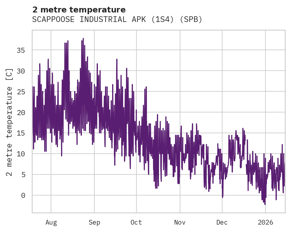 Temperature obs for SCAPPOOSE INDUSTRIAL APK (1S4)