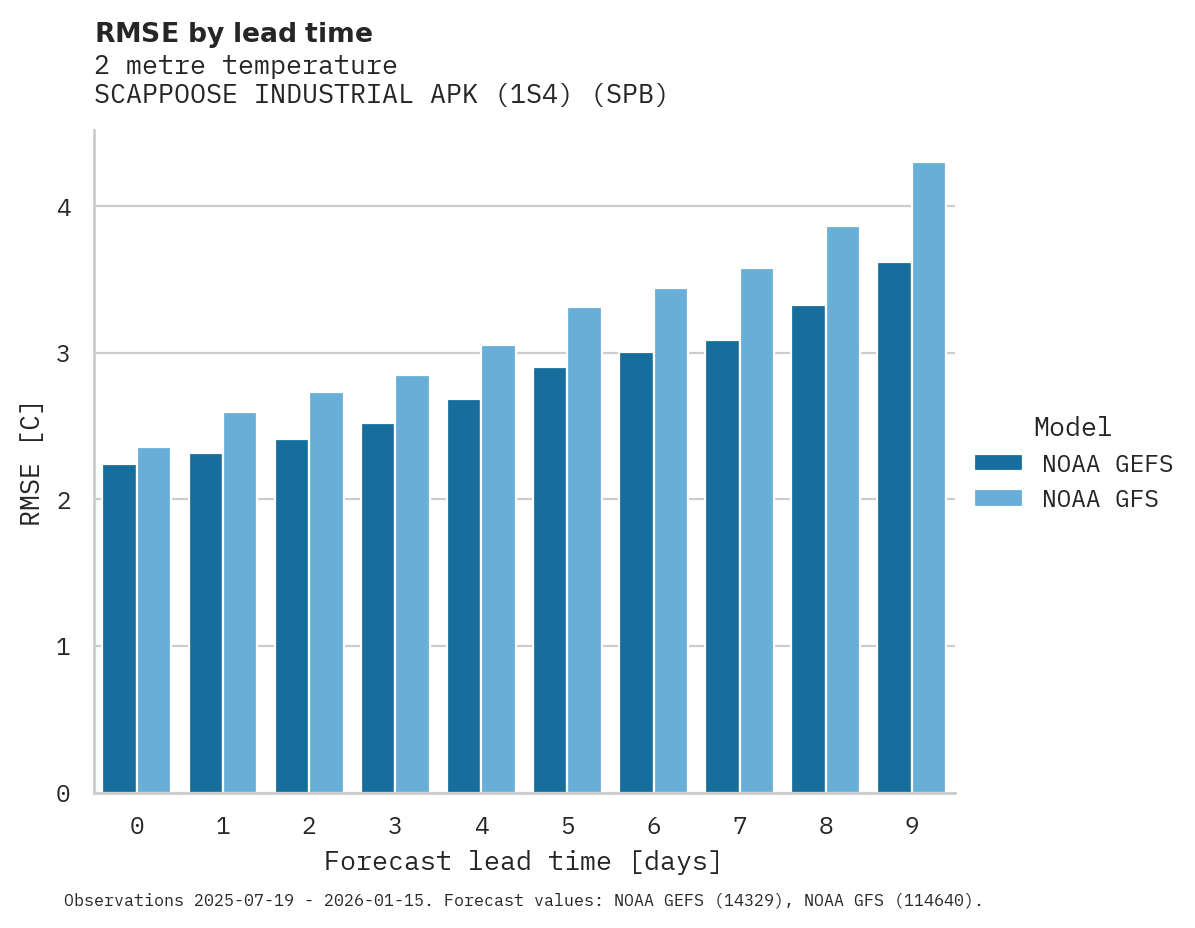 Temperature RMSE by lead time for SCAPPOOSE INDUSTRIAL APK (1S4)