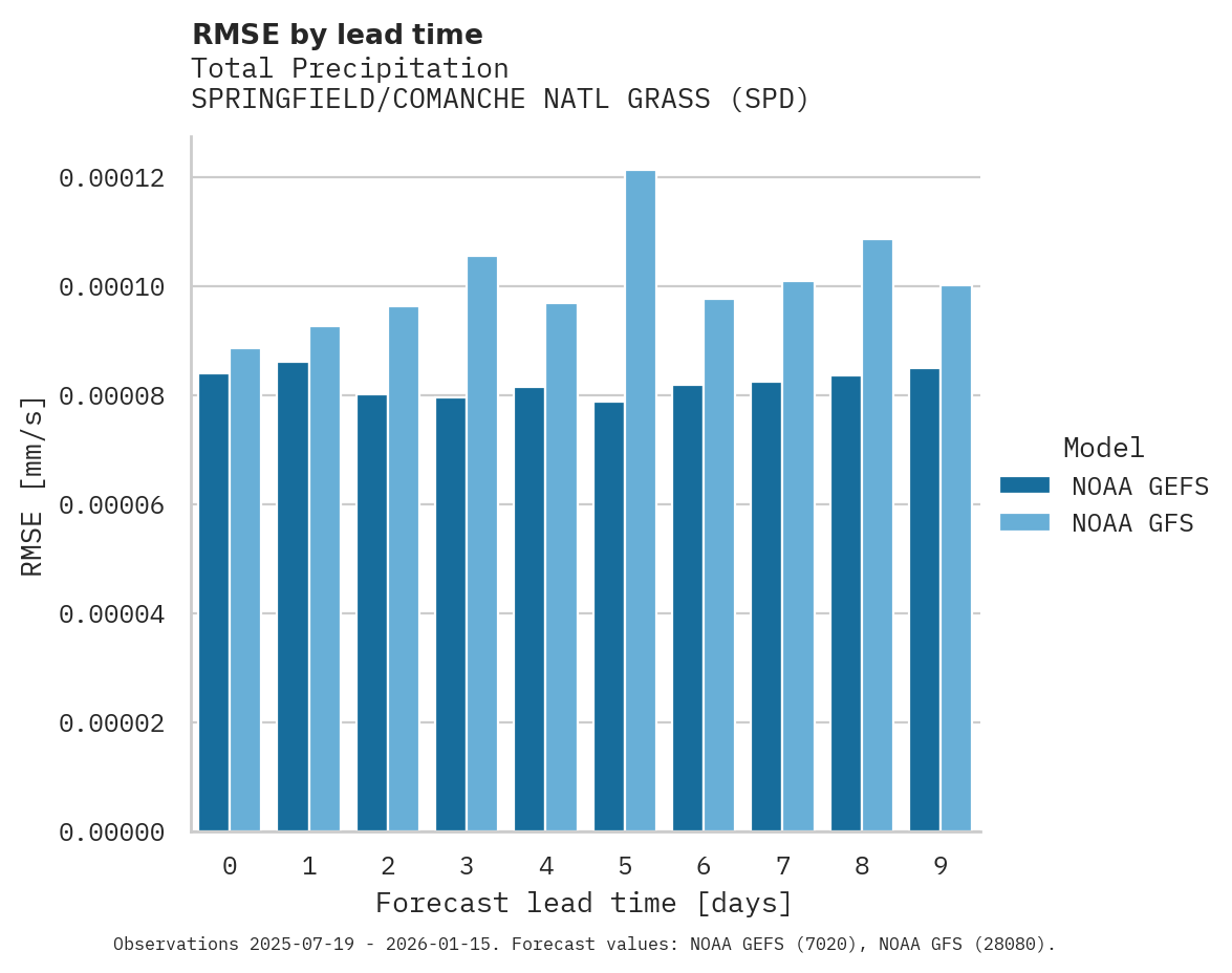 Precipitation RMSE by lead time for SPRINGFIELD/COMANCHE NATL GRASS