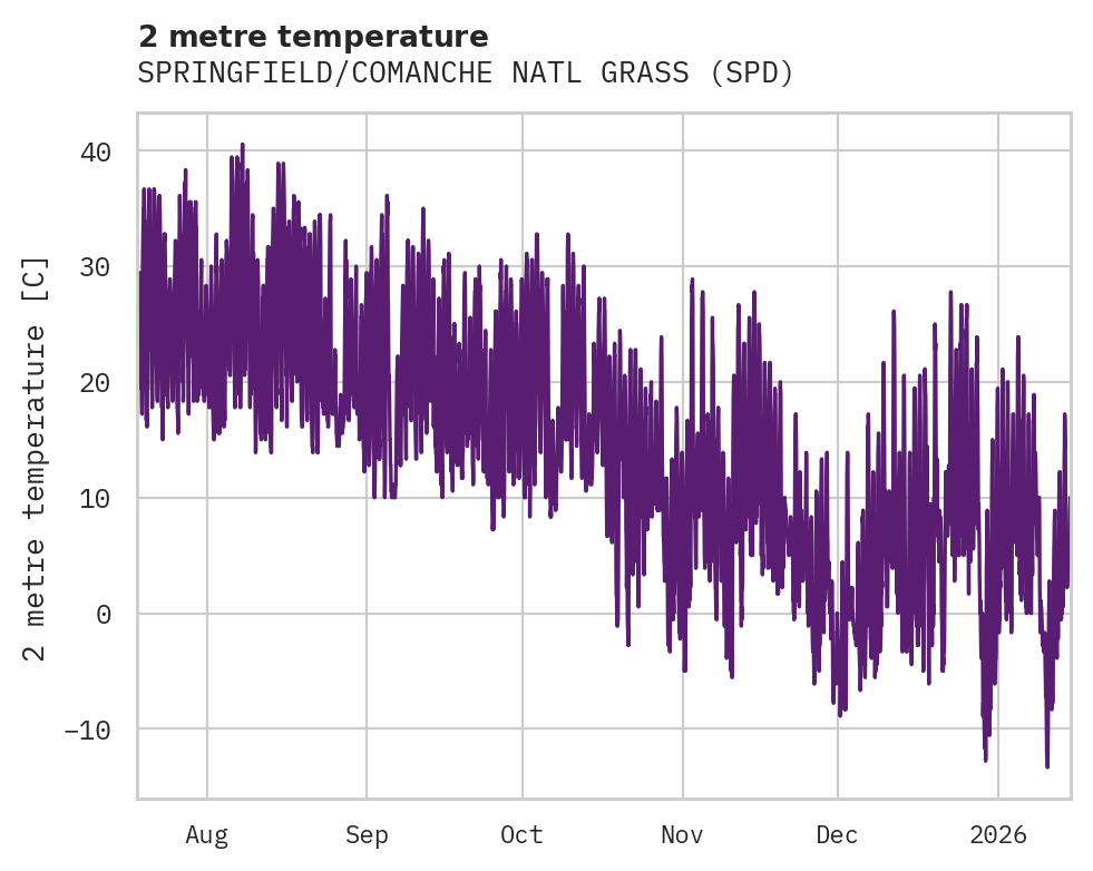 Temperature obs for SPRINGFIELD/COMANCHE NATL GRASS