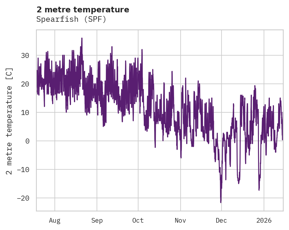 Temperature obs for Spearfish