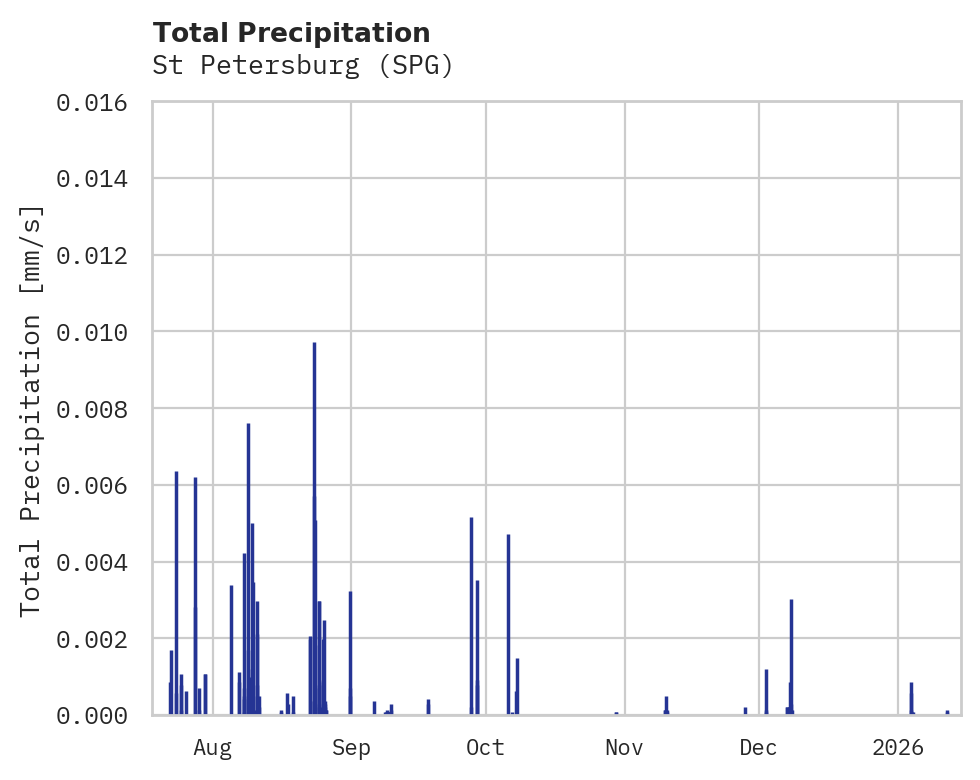 Precipitation obs for St Petersburg