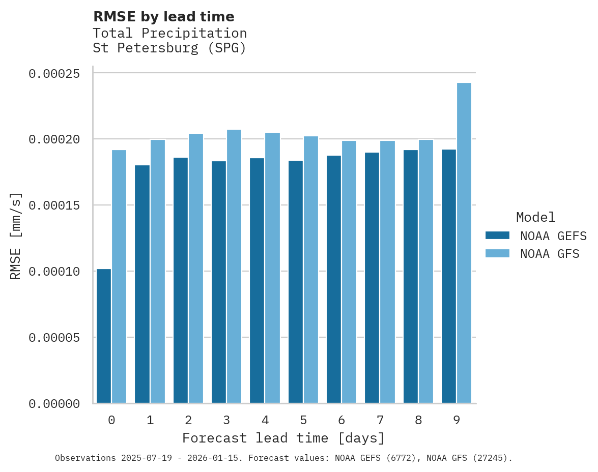 Precipitation RMSE by lead time for St Petersburg