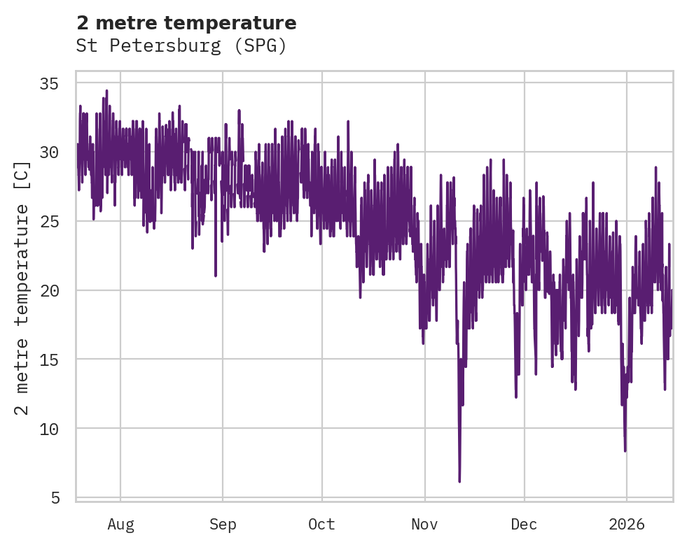 Temperature obs for St Petersburg