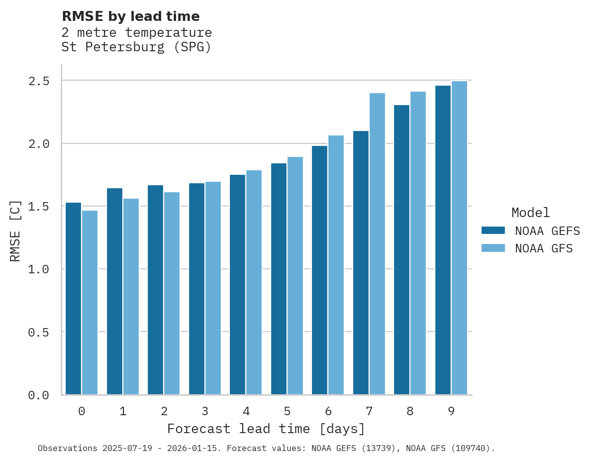 Temperature RMSE by lead time for St Petersburg