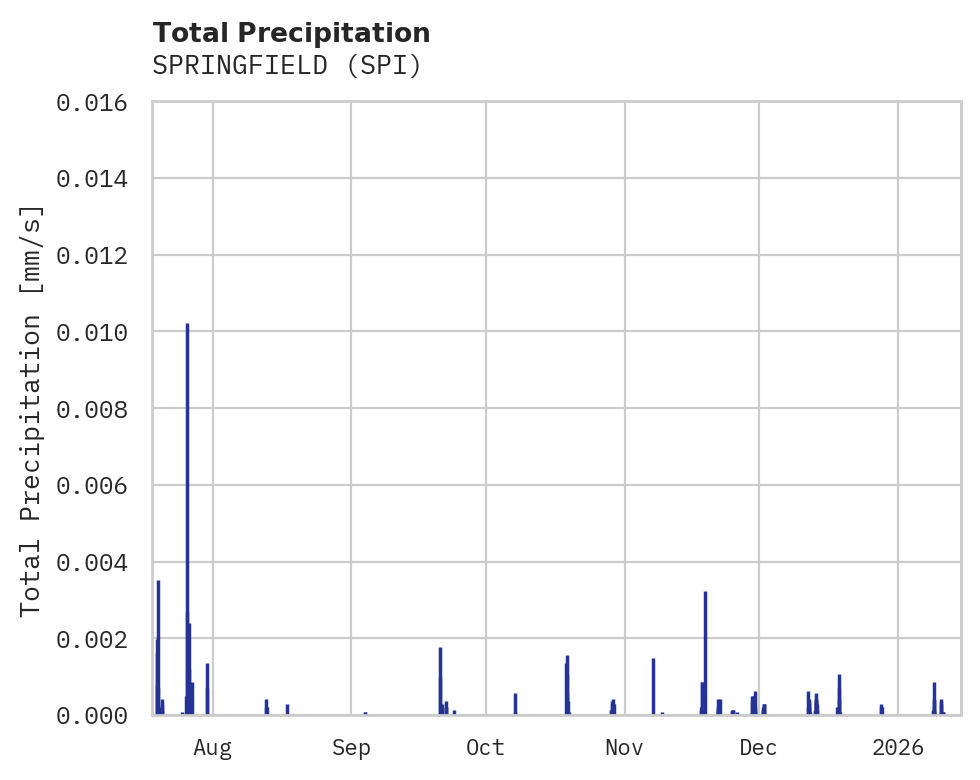 Precipitation obs for SPRINGFIELD
