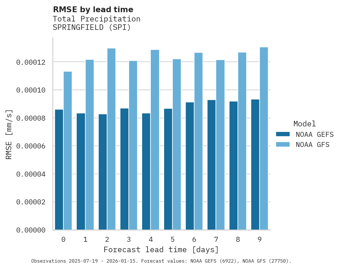 Precipitation RMSE by lead time for SPRINGFIELD