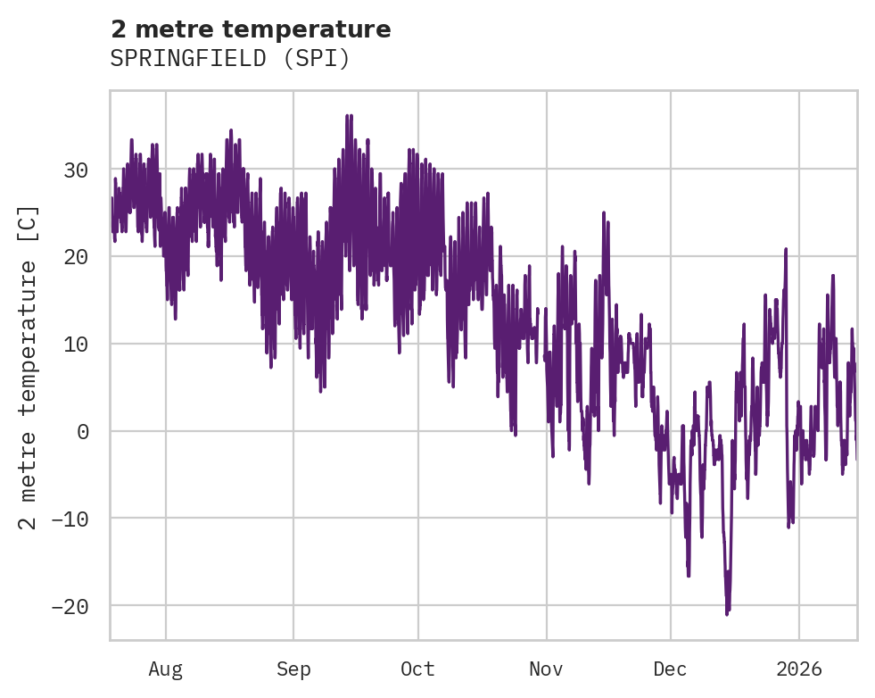 Temperature obs for SPRINGFIELD