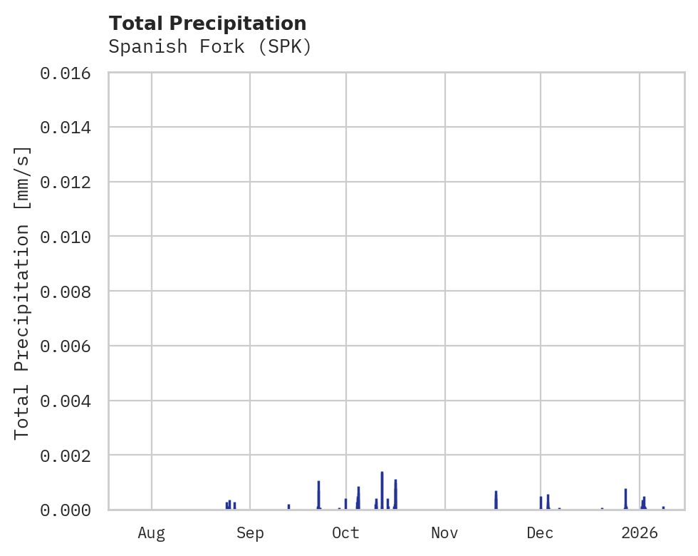 Precipitation obs for Spanish Fork