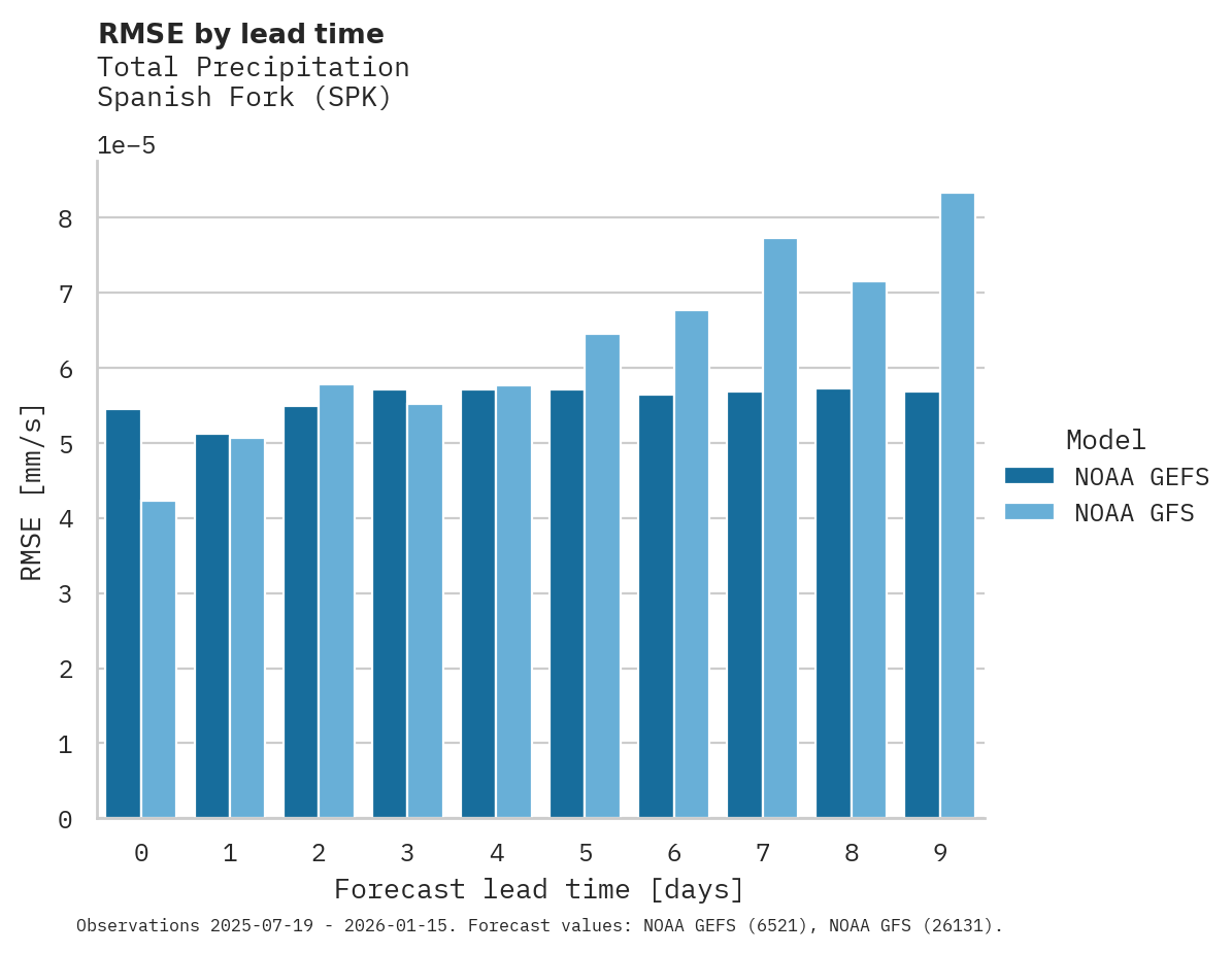 Precipitation RMSE by lead time for Spanish Fork