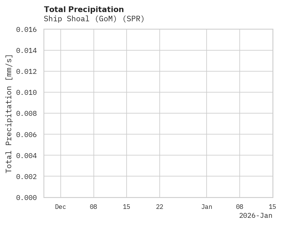 Precipitation obs for Ship Shoal (GoM)