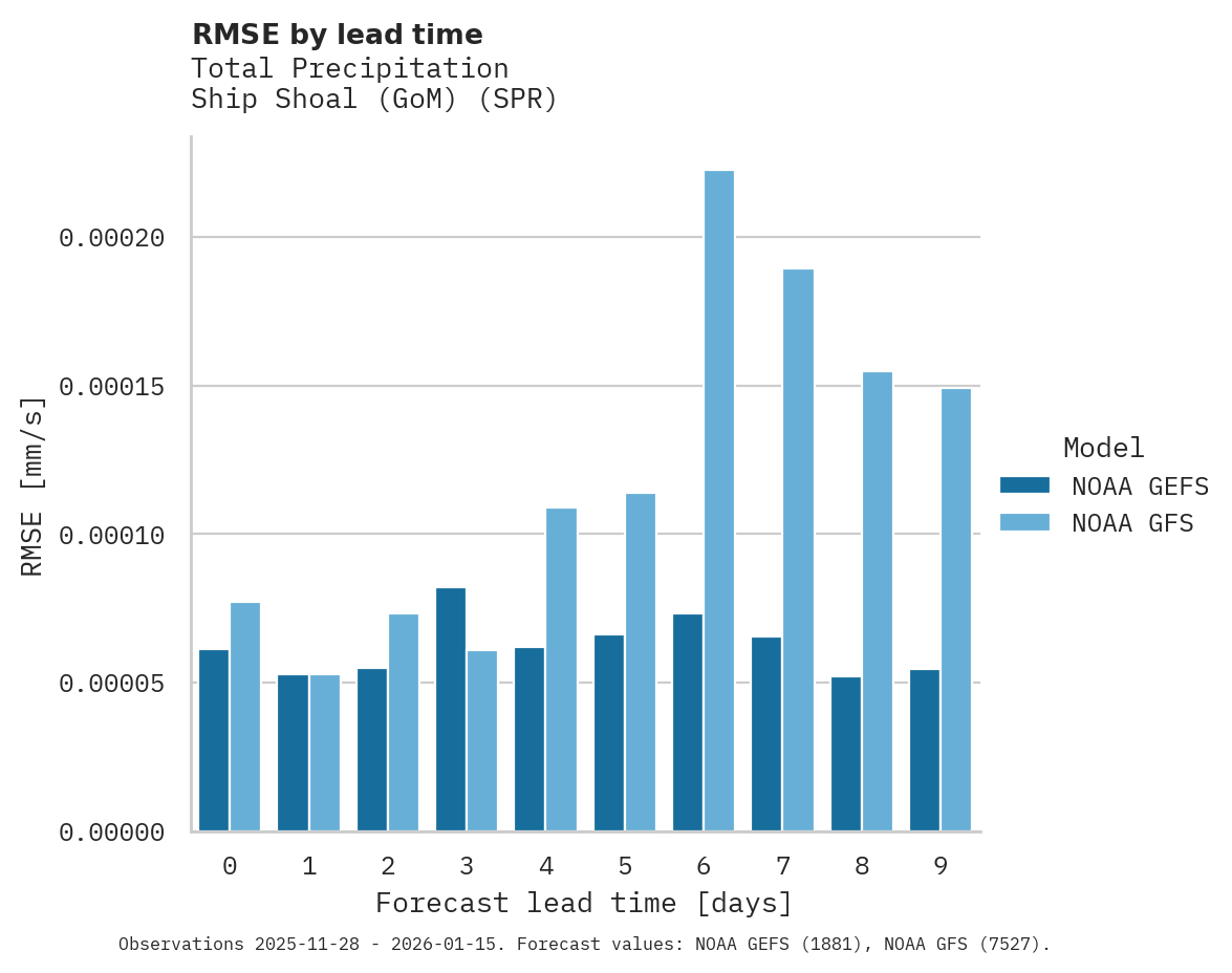 Precipitation RMSE by lead time for Ship Shoal (GoM)