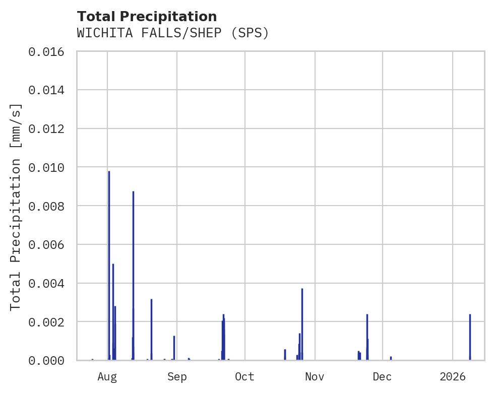 Precipitation obs for WICHITA FALLS/SHEP