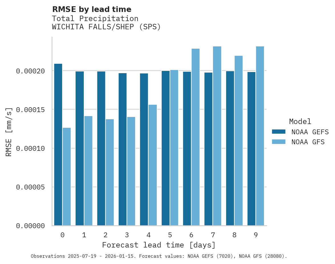 Precipitation RMSE by lead time for WICHITA FALLS/SHEP