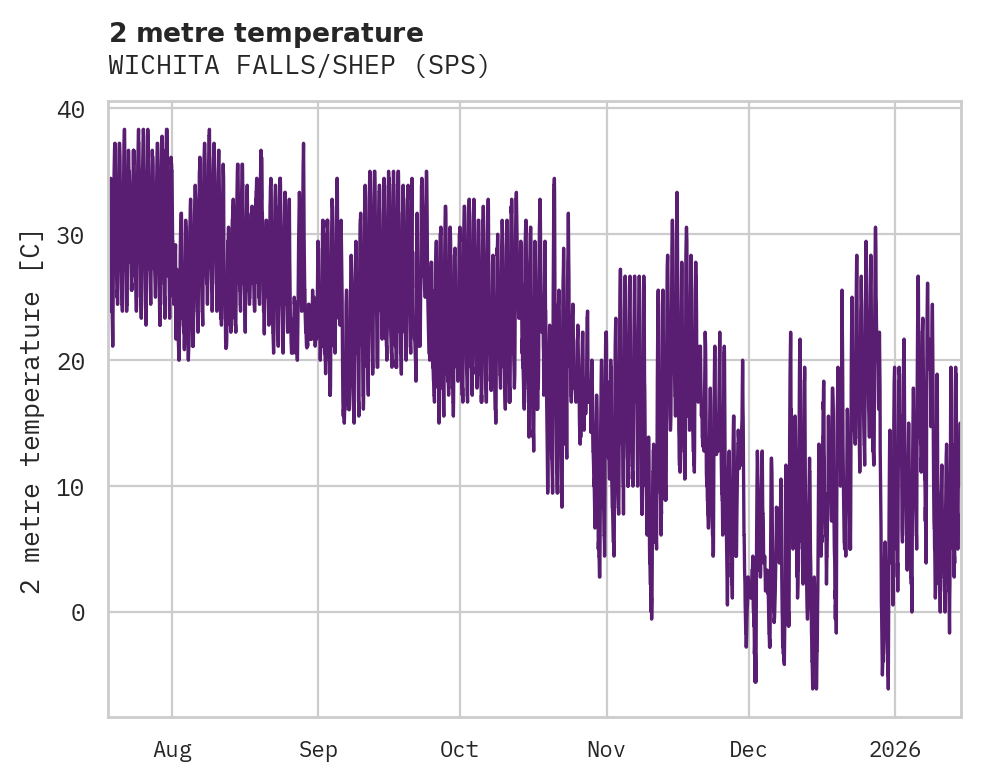 Temperature obs for WICHITA FALLS/SHEP