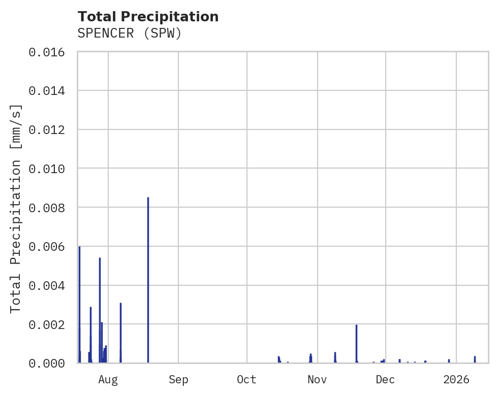 Precipitation obs for SPENCER