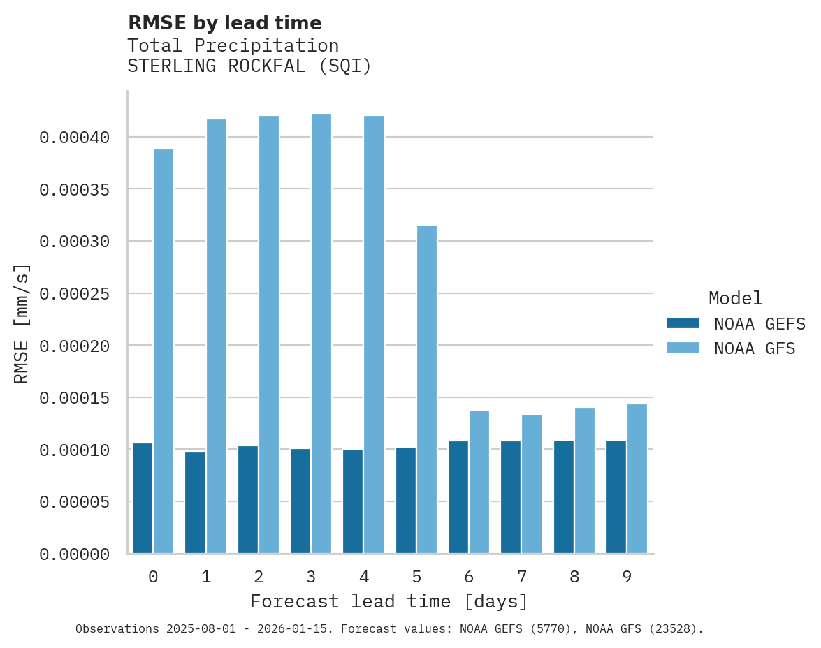 Precipitation RMSE by lead time for STERLING ROCKFAL