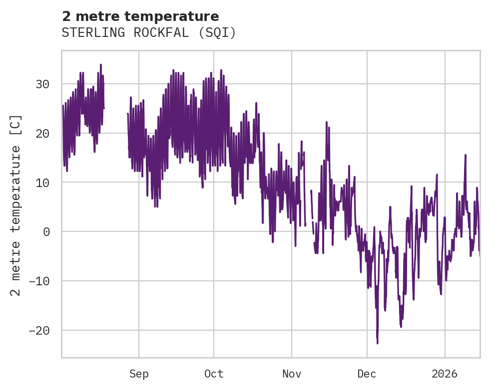 Temperature obs for STERLING ROCKFAL
