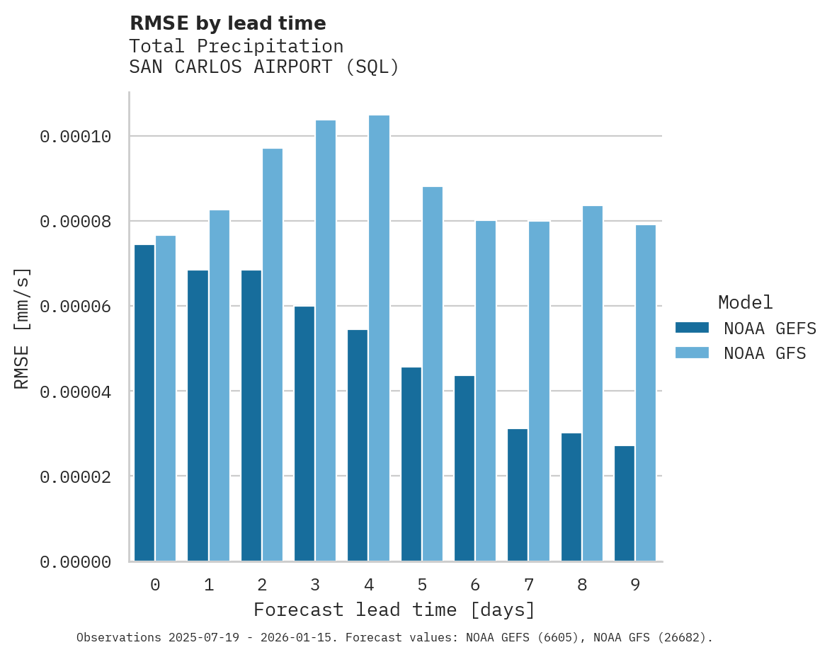 Precipitation RMSE by lead time for SAN CARLOS AIRPORT