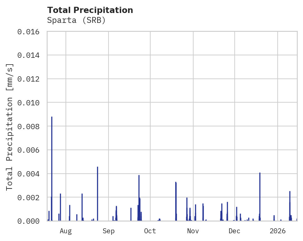 Precipitation obs for Sparta