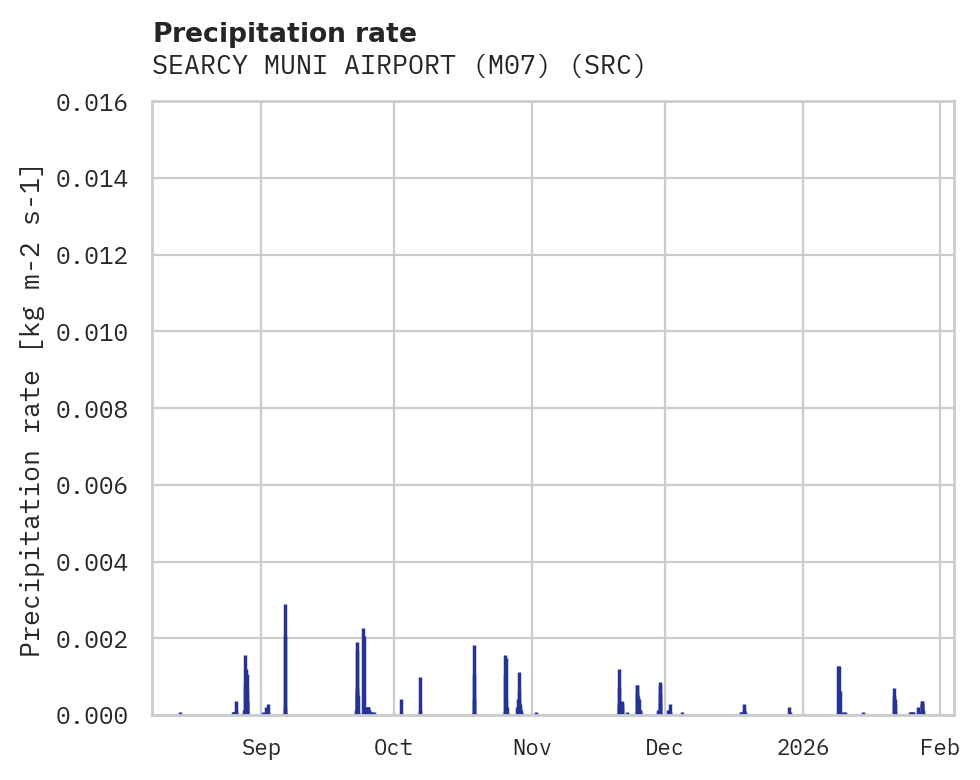Precipitation obs for SEARCY MUNI AIRPORT (M07)