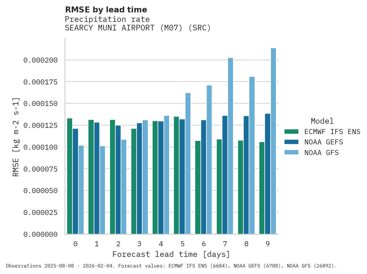 Precipitation RMSE by lead time for SEARCY MUNI AIRPORT (M07)