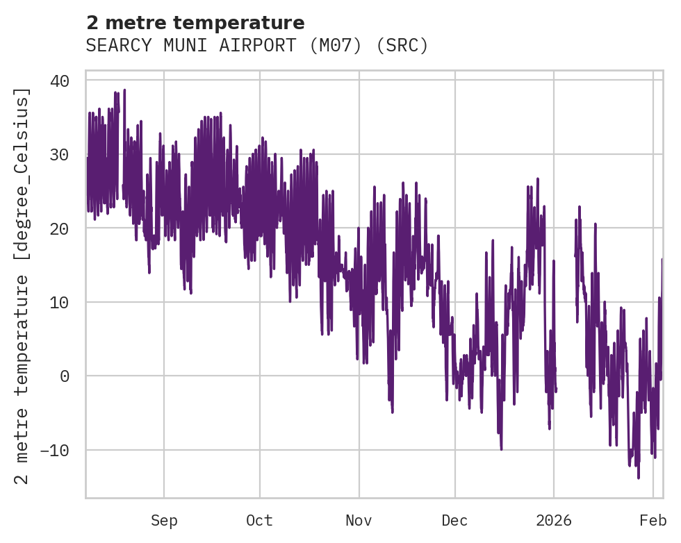 Temperature obs for SEARCY MUNI AIRPORT (M07)