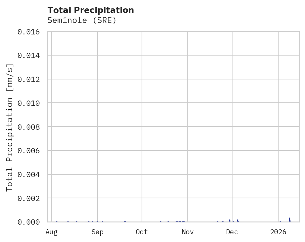 Precipitation obs for Seminole