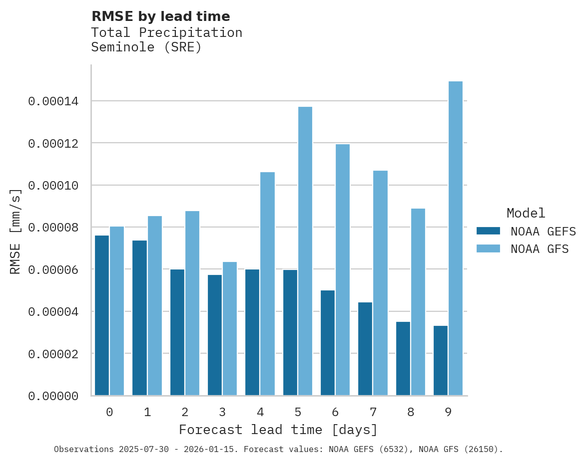 Precipitation RMSE by lead time for Seminole
